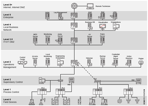 Purdue Model Architecture Example