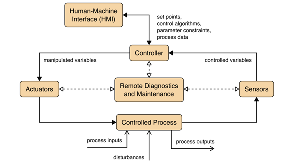 Components of an OT System